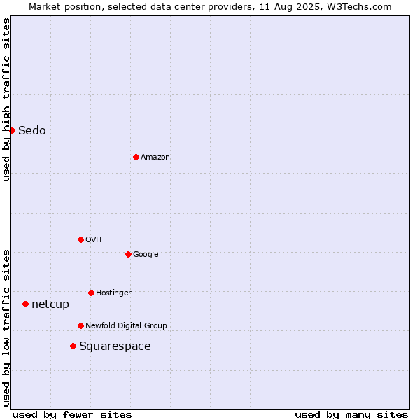 Market position of Squarespace vs. netcup vs. Sedo