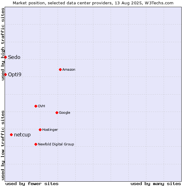 Market position of netcup vs. Opti9 vs. Sedo