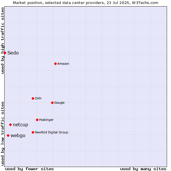 Market position of netcup vs. webgo vs. Sedo