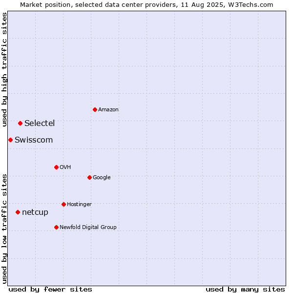Market position of Selectel vs. netcup vs. Swisscom