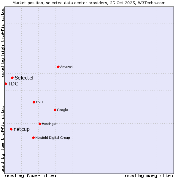 Market position of Selectel vs. netcup vs. TDC