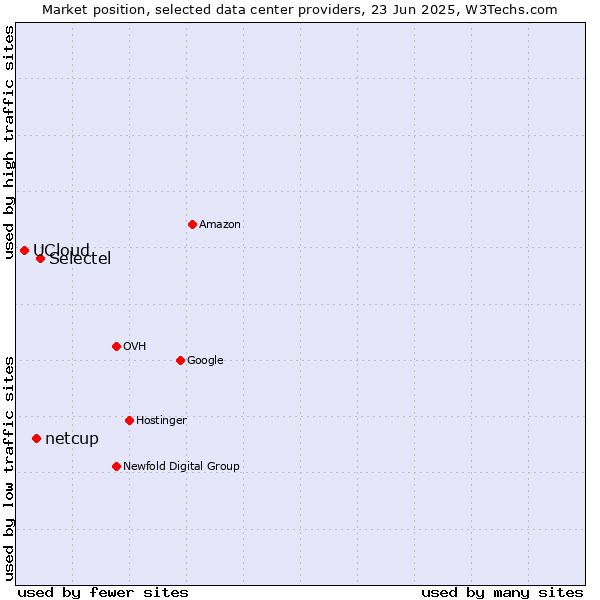 Market position of Selectel vs. netcup vs. UCloud