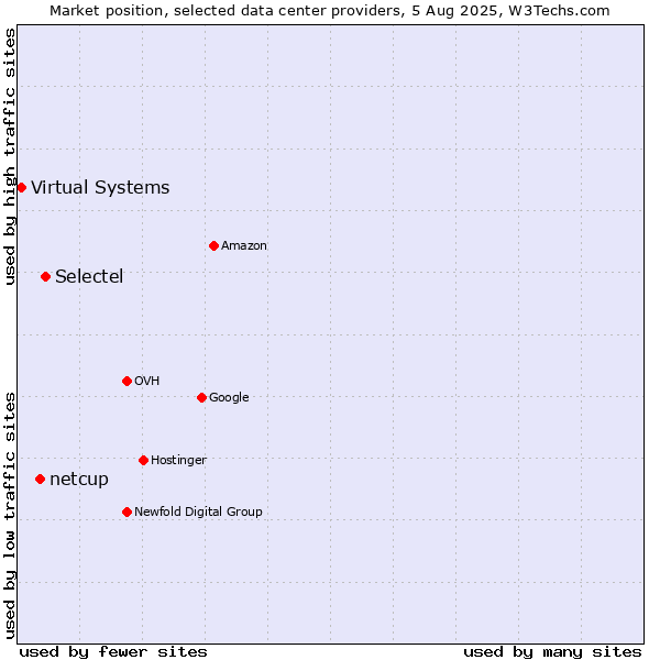 Market position of Selectel vs. netcup vs. Virtual Systems