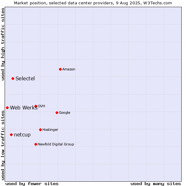 Market position of Selectel vs. netcup vs. Web Werks