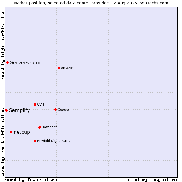 Market position of netcup vs. Servers.com vs. Semplify