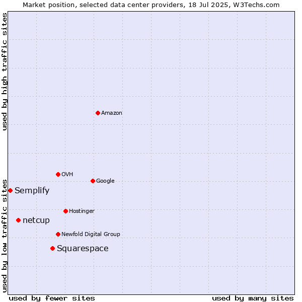 Market position of Squarespace vs. netcup vs. Semplify