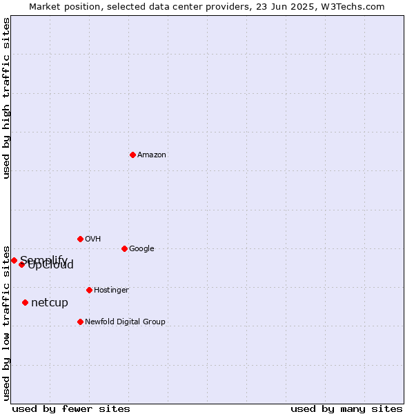 Market position of netcup vs. UpCloud vs. Semplify