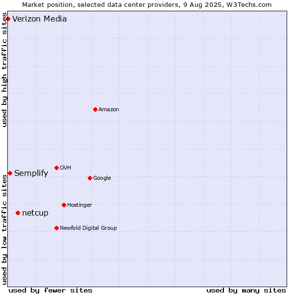 Market position of netcup vs. Semplify vs. Verizon Media