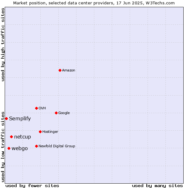 Market position of netcup vs. webgo vs. Semplify