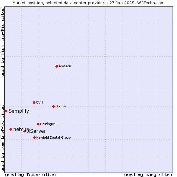 Market position of XServer vs. netcup vs. Semplify