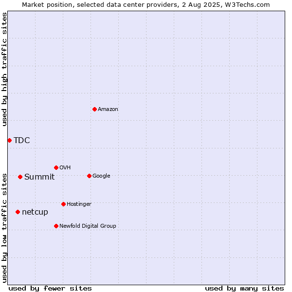Market position of Summit vs. netcup vs. TDC