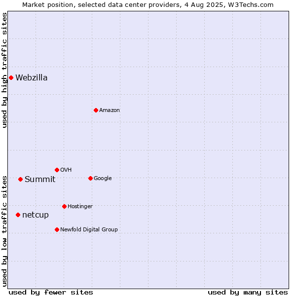 Market position of Summit vs. netcup vs. Webzilla