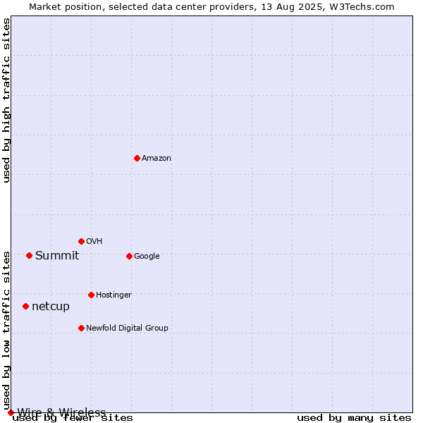 Market position of Summit vs. netcup vs. Wire & Wireless