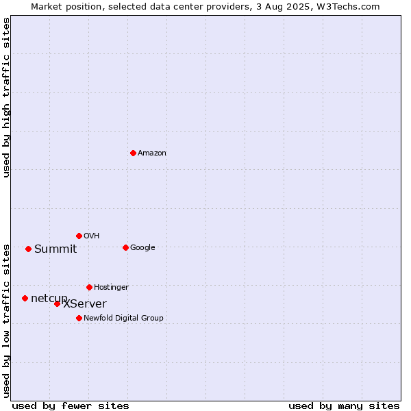 Market position of XServer vs. Summit vs. netcup