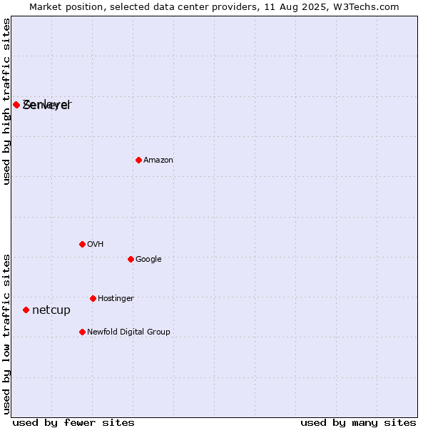 Market position of netcup vs. Serverel vs. Zenlayer