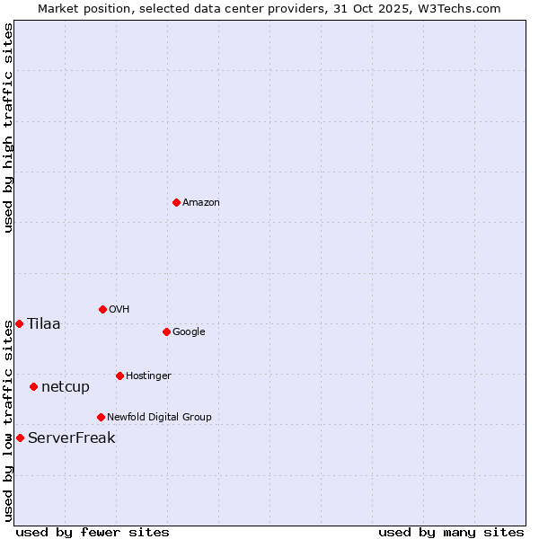 Market position of netcup vs. ServerFreak vs. Tilaa