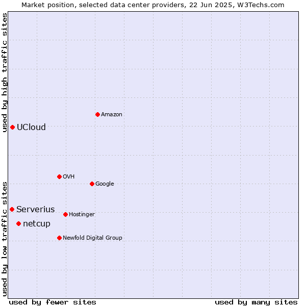 Market position of netcup vs. UCloud vs. Serverius