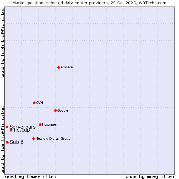 Market position of netcup vs. Sub 6 vs. Serverpars