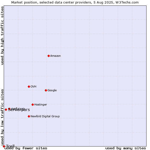 Market position of netcup vs. Serverpars vs. Tcell