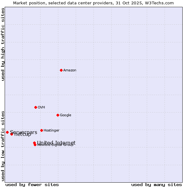 Market position of United Internet vs. netcup vs. Serverpars