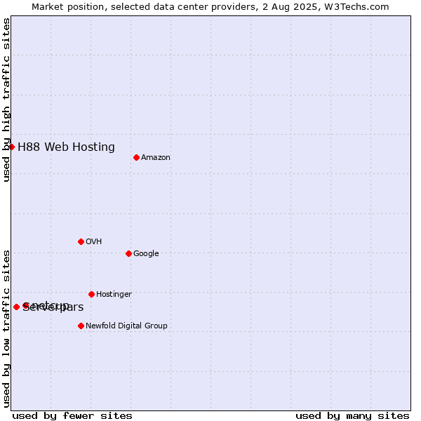 Market position of netcup vs. Serverpars vs. H88 Web Hosting