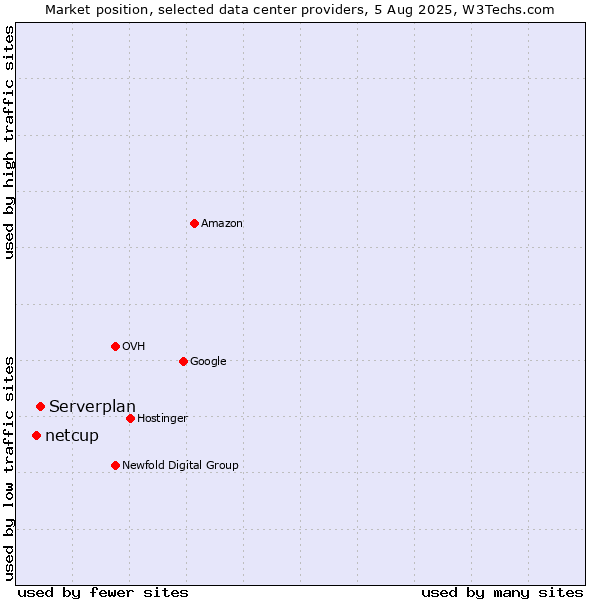 Market position of Serverplan vs. netcup