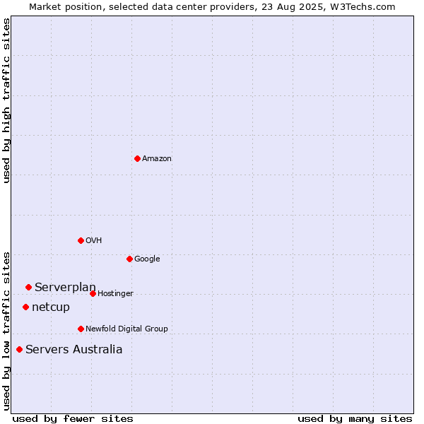 Market position of Serverplan vs. netcup vs. Servers Australia