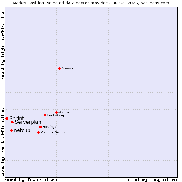 Market position of Serverplan vs. netcup vs. Sprint