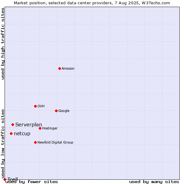 Market position of Serverplan vs. netcup vs. Tcell