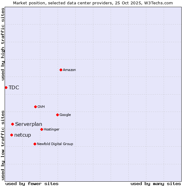 Market position of Serverplan vs. netcup vs. TDC