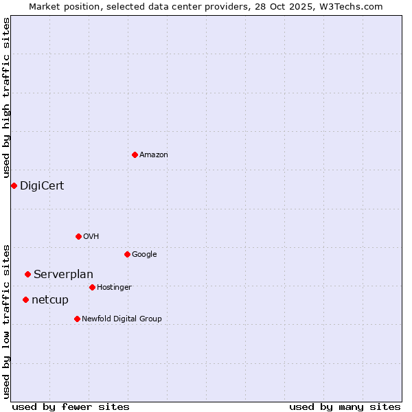 Market position of Serverplan vs. netcup vs. DigiCert