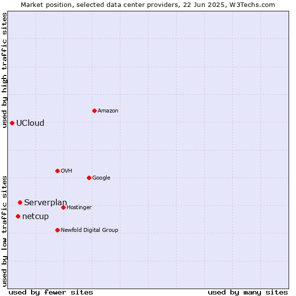 Market position of Serverplan vs. netcup vs. UCloud
