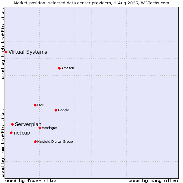 Market position of Serverplan vs. netcup vs. Virtual Systems