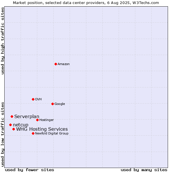 Market position of WHG Hosting Services vs. Serverplan vs. netcup