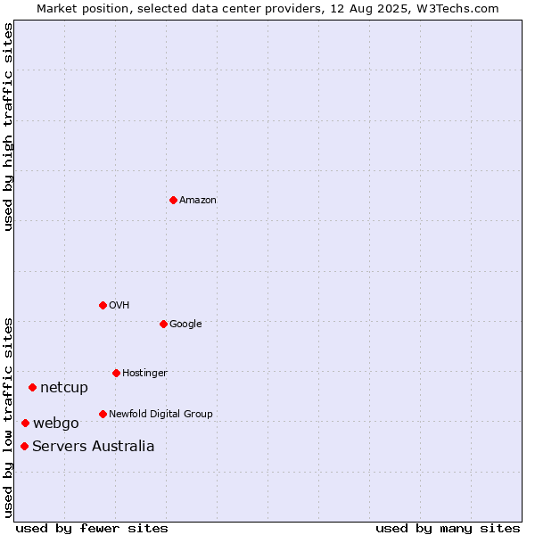 Market position of netcup vs. webgo vs. Servers Australia