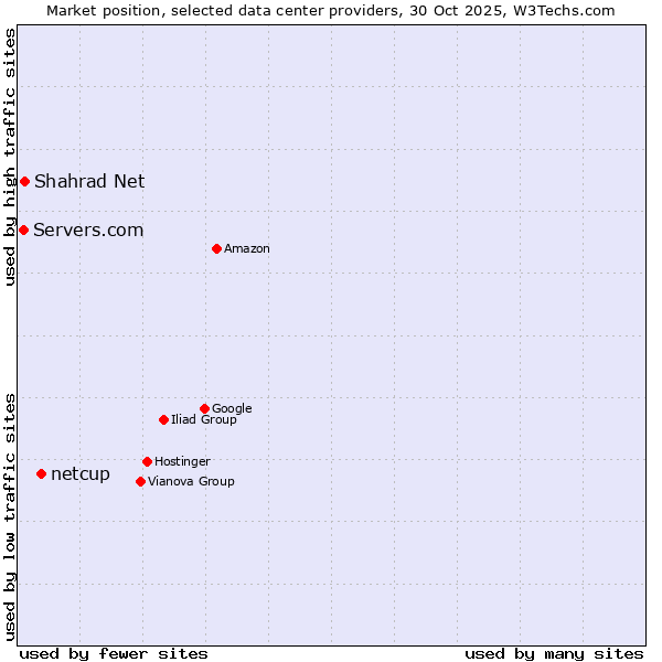 Market position of netcup vs. Shahrad Net vs. Servers.com