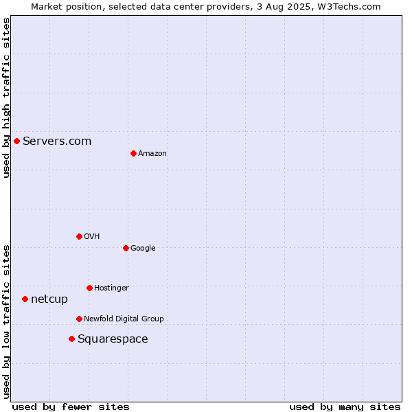 Market position of Squarespace vs. netcup vs. Servers.com