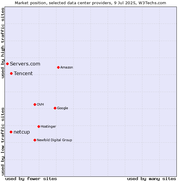 Market position of Tencent vs. netcup vs. Servers.com