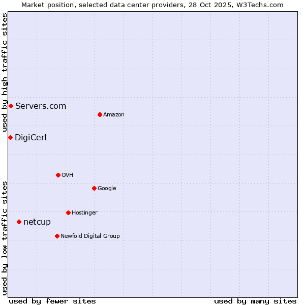 Market position of netcup vs. Servers.com vs. DigiCert