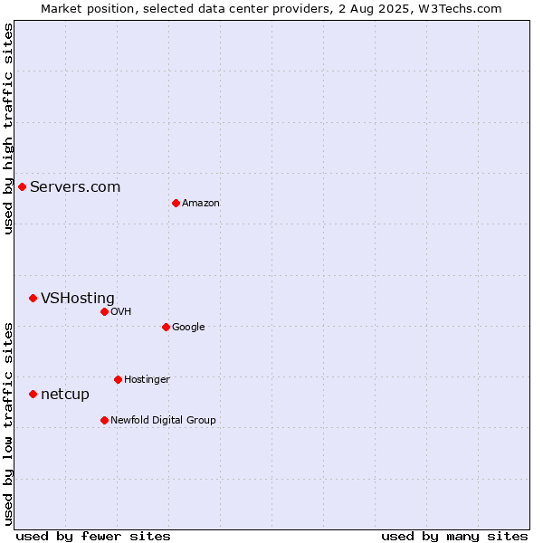 Market position of VSHosting vs. netcup vs. Servers.com