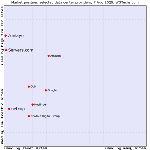 Market position of netcup vs. Servers.com vs. Zenlayer