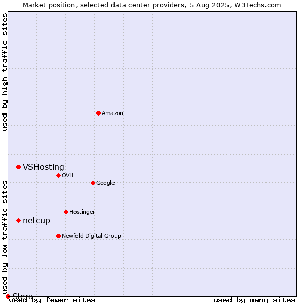Market position of VSHosting vs. netcup vs. Sfera
