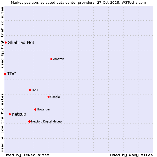 Market position of netcup vs. Shahrad Net vs. TDC