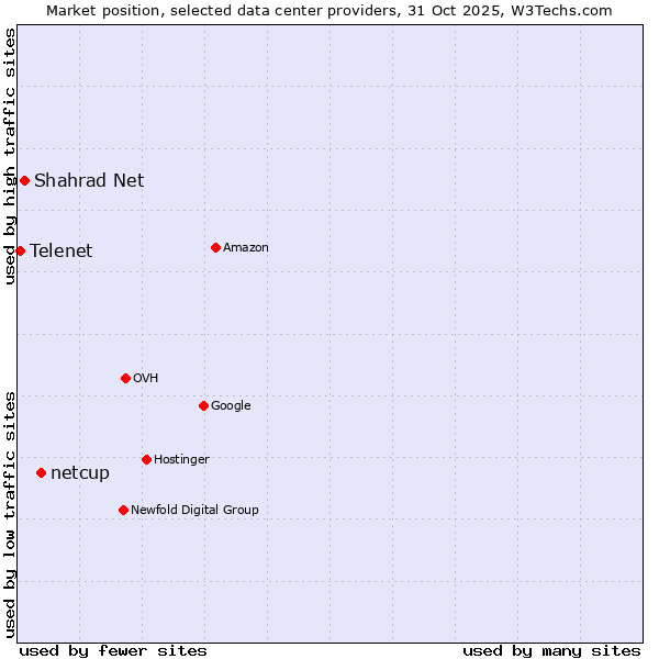 Market position of netcup vs. Shahrad Net vs. Telenet