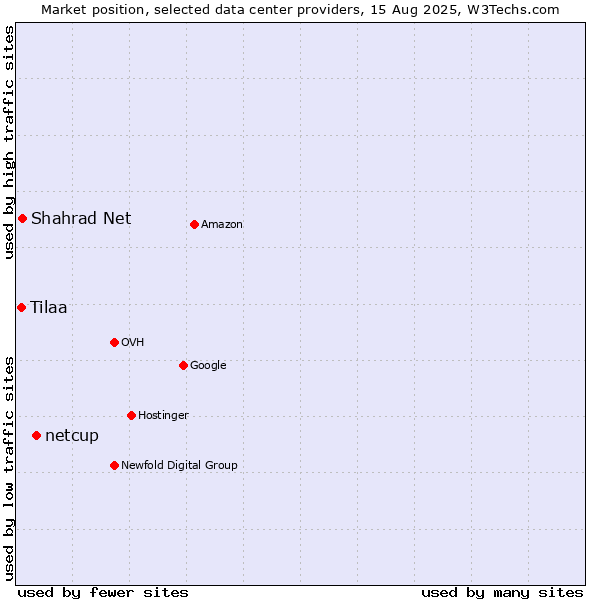 Market position of netcup vs. Shahrad Net vs. Tilaa