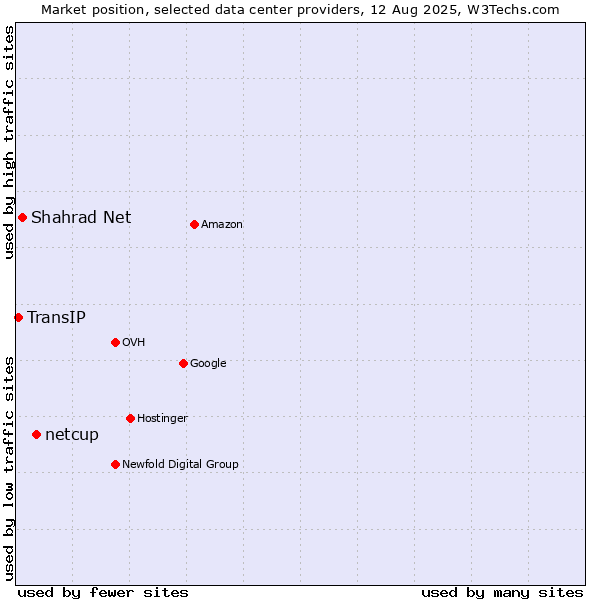 Market position of netcup vs. Shahrad Net vs. TransIP