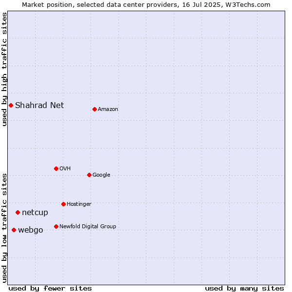 Market position of netcup vs. webgo vs. Shahrad Net