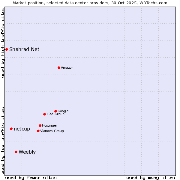 Market position of Weebly vs. netcup vs. Shahrad Net