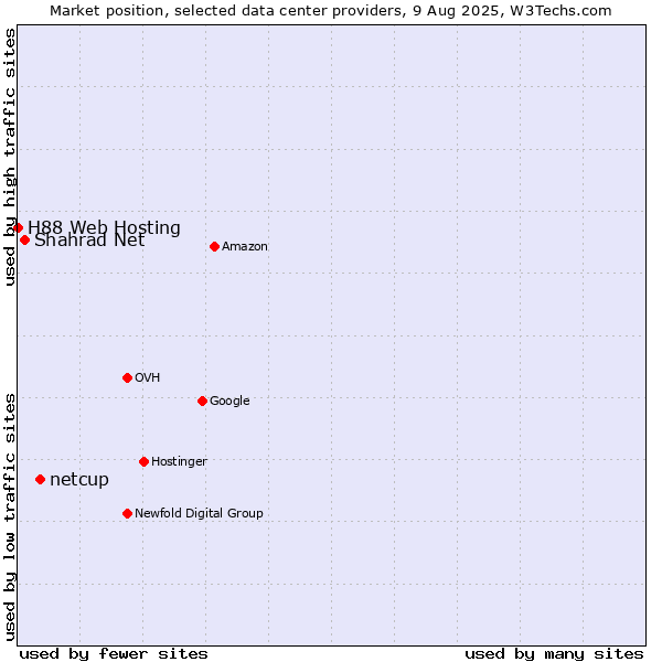 Market position of netcup vs. Shahrad Net vs. H88 Web Hosting