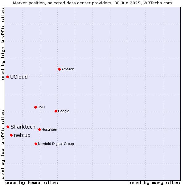 Market position of netcup vs. Sharktech vs. UCloud